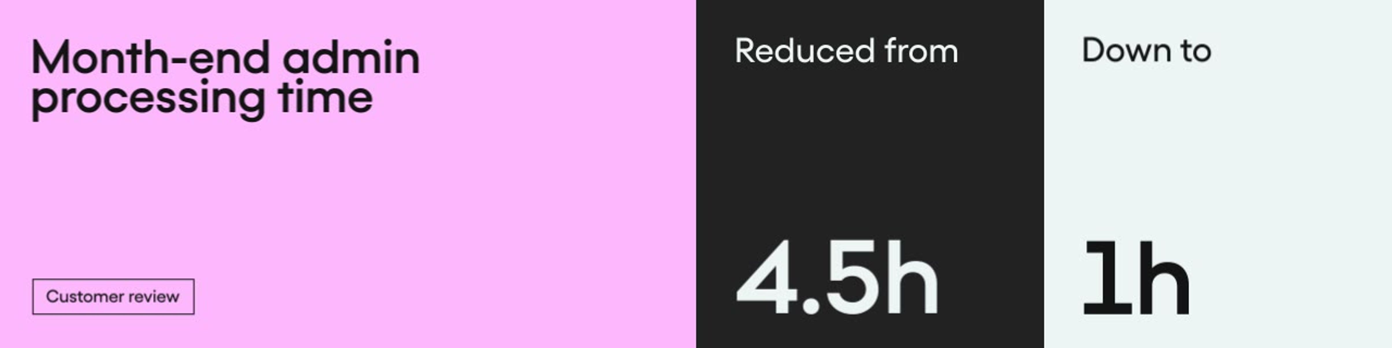 Month-end close, 40% faster
